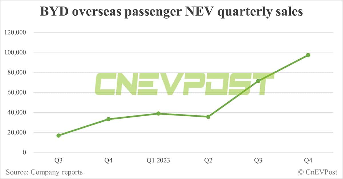 BYD sells record 341,043 NEVs in Dec, reaches full-year 3 million target