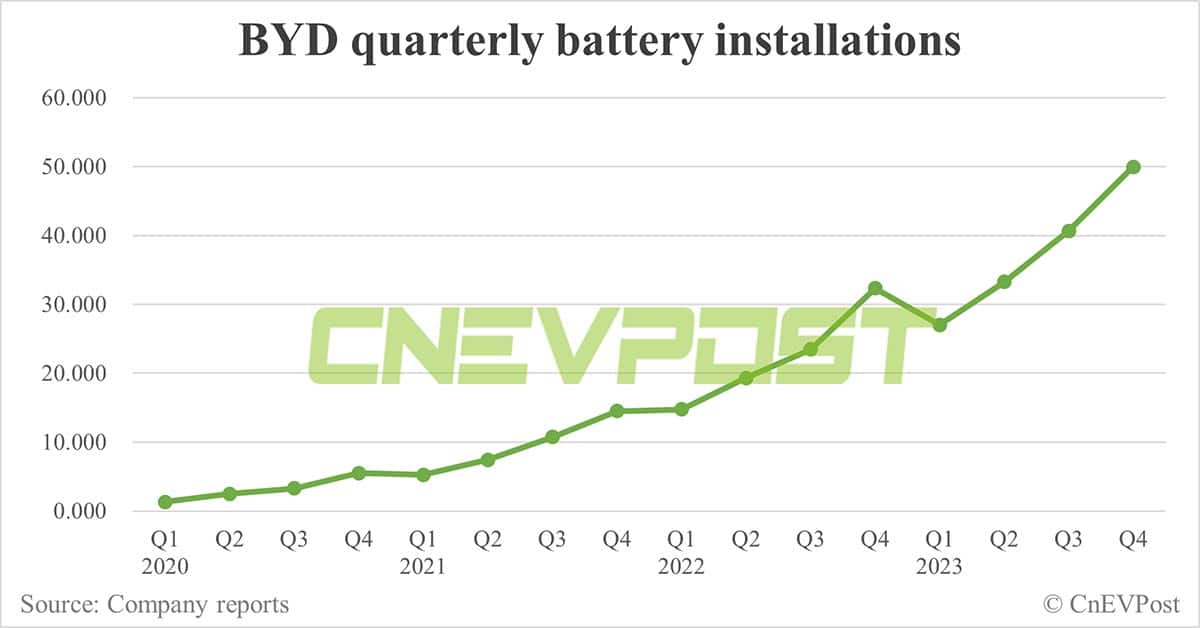 BYD sells record 341,043 NEVs in Dec, reaches full-year 3 million target