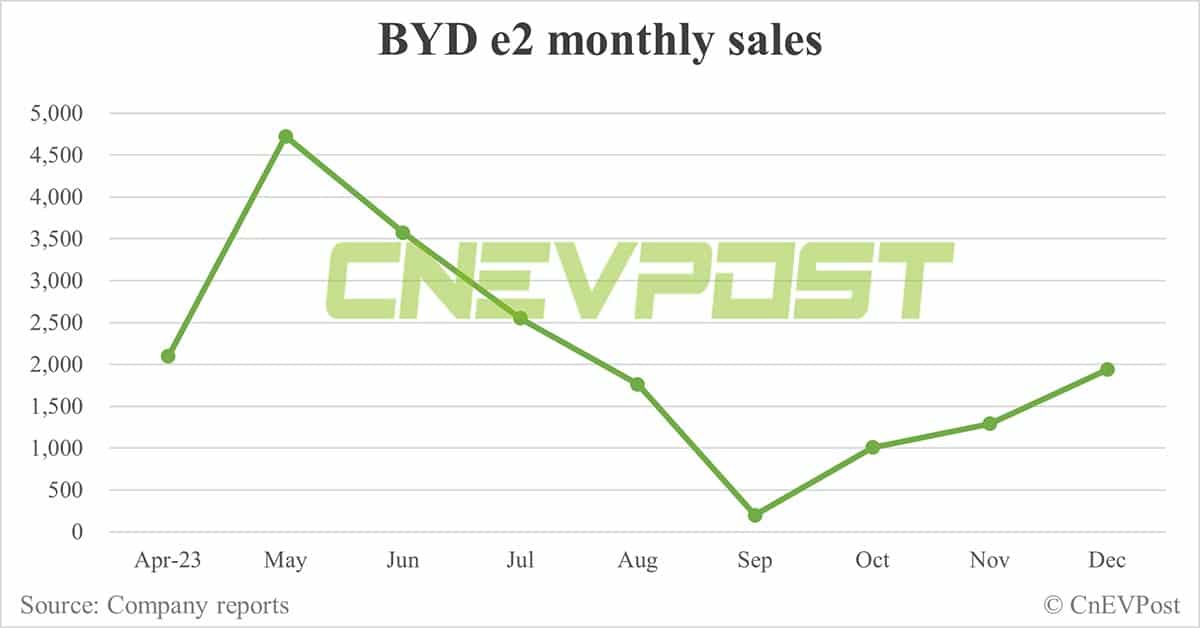 BYD Dec sales breakdown: Song 84,039 units, Seagull 50,525 units