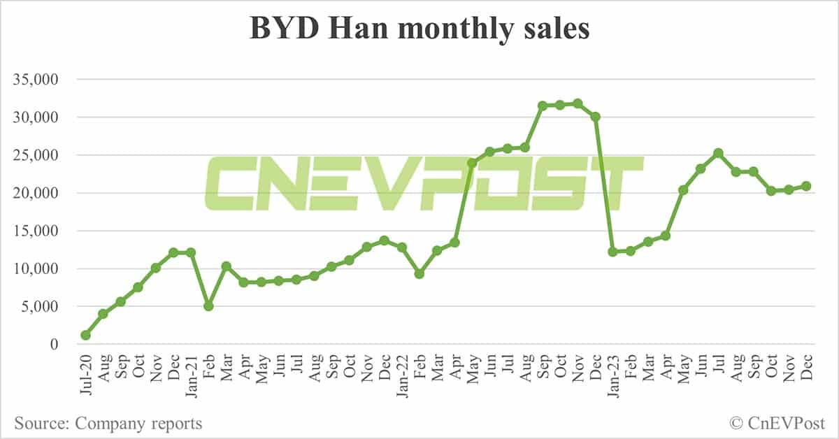 BYD Dec sales breakdown: Song 84,039 units, Seagull 50,525 units