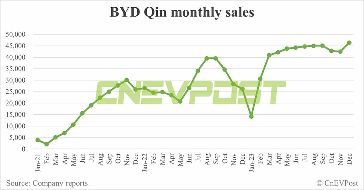 BYD Dec sales breakdown: Song 84,039 units, Seagull 50,525 units
