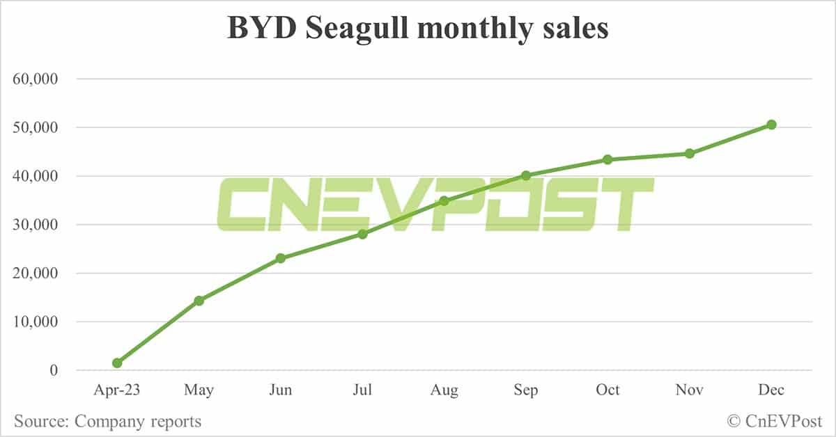 BYD Dec sales breakdown: Song 84,039 units, Seagull 50,525 units