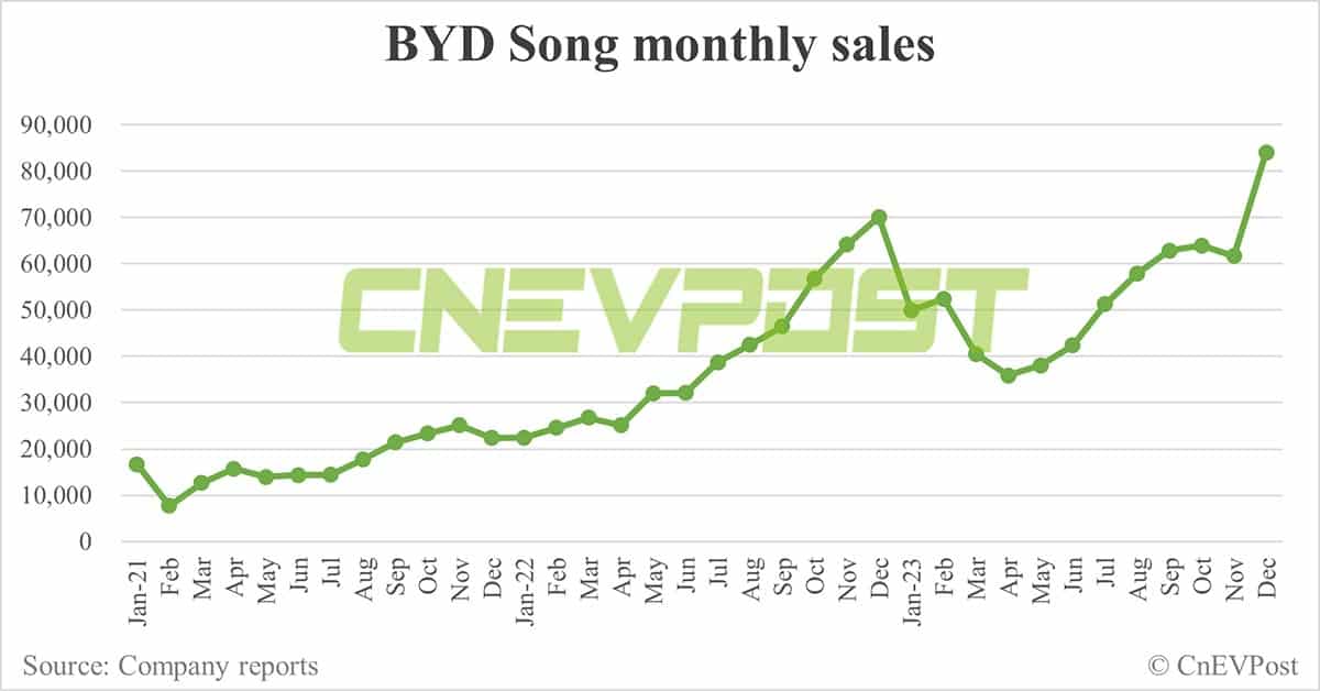 BYD Dec sales breakdown: Song 84,039 units, Seagull 50,525 units