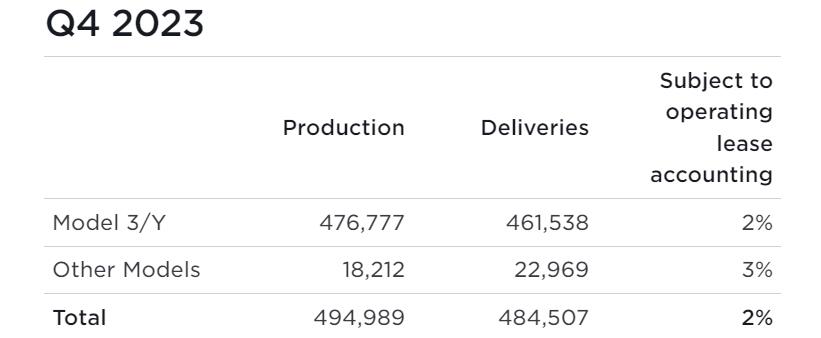 Tesla delivers 484,507 cars globally in Q4, 1.81 million for full year 2023