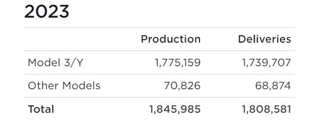 Tesla delivers 484,507 cars globally in Q4, 1.81 million for full year 2023