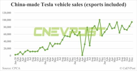 Tesla sells 94,139 China-made cars in Dec, 2nd highest on record