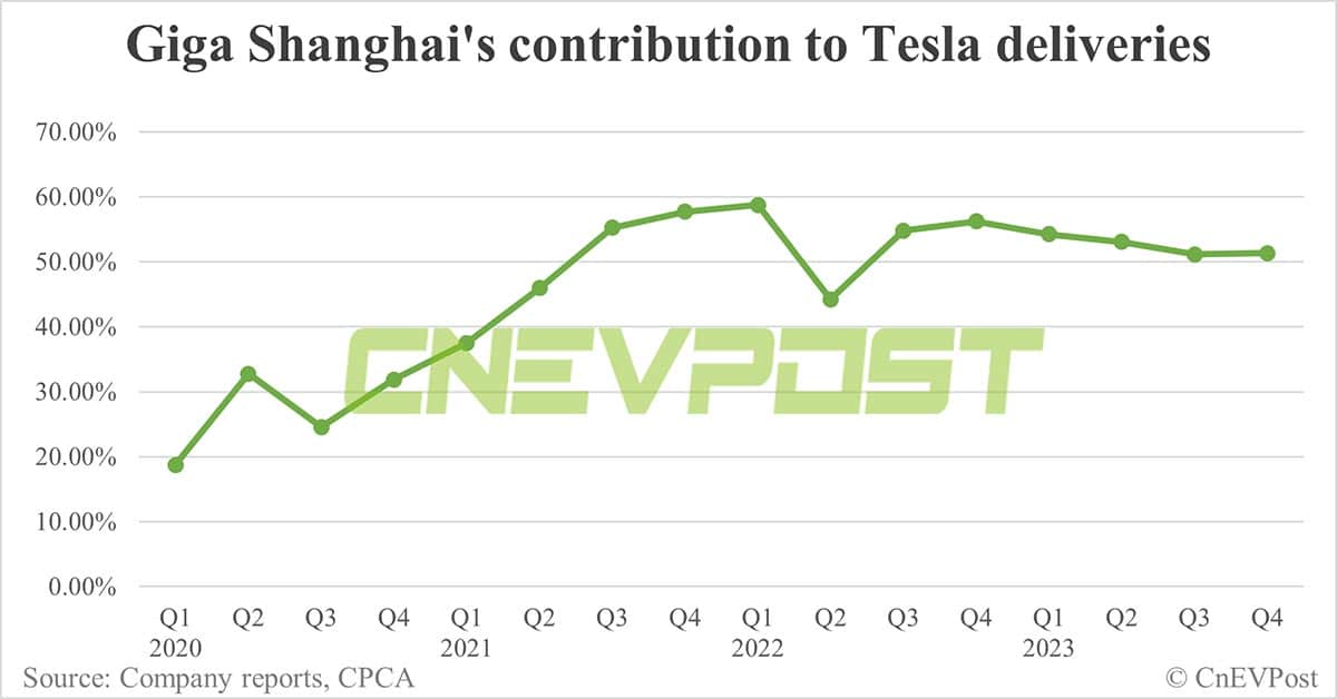 Tesla sells 94,139 China-made cars in Dec, 2nd highest on record