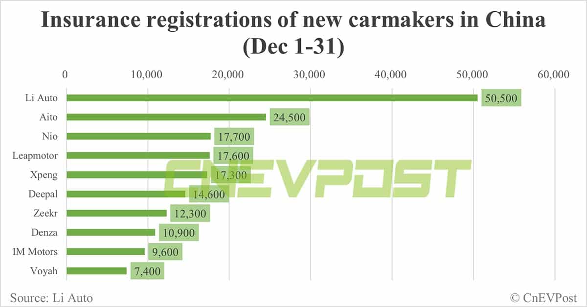 China EV insurance registrations for week ending Dec 31: Nio 5,700, Xpeng 4,800, Li Auto 14,100, Tesla 15,800