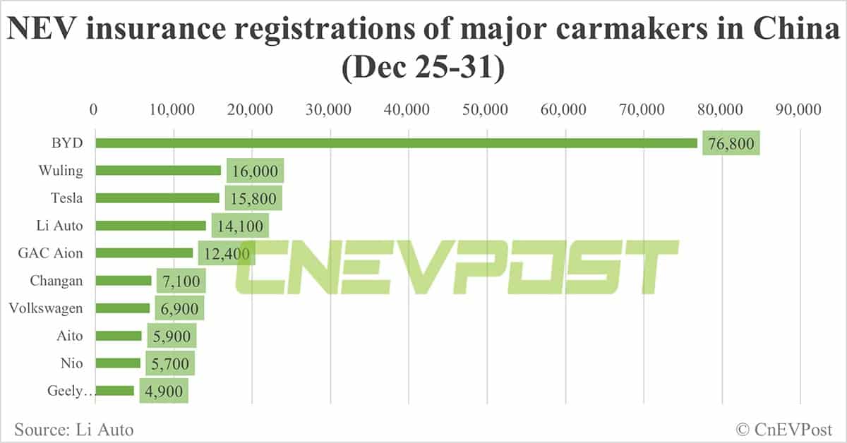 China EV insurance registrations for week ending Dec 31: Nio 5,700, Xpeng 4,800, Li Auto 14,100, Tesla 15,800