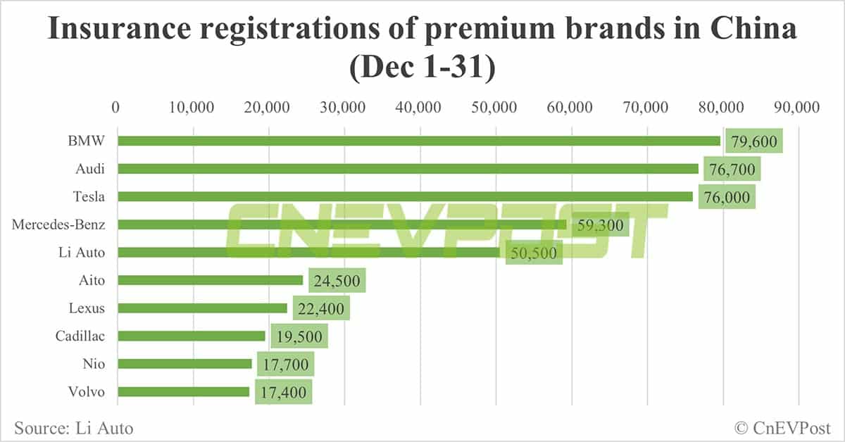 China EV insurance registrations for week ending Dec 31: Nio 5,700, Xpeng 4,800, Li Auto 14,100, Tesla 15,800