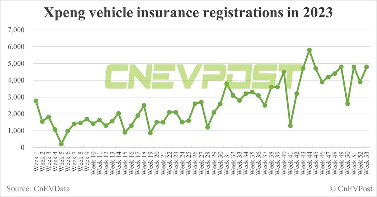 China EV insurance registrations for week ending Dec 31: Nio 5,700, Xpeng 4,800, Li Auto 14,100, Tesla 15,800