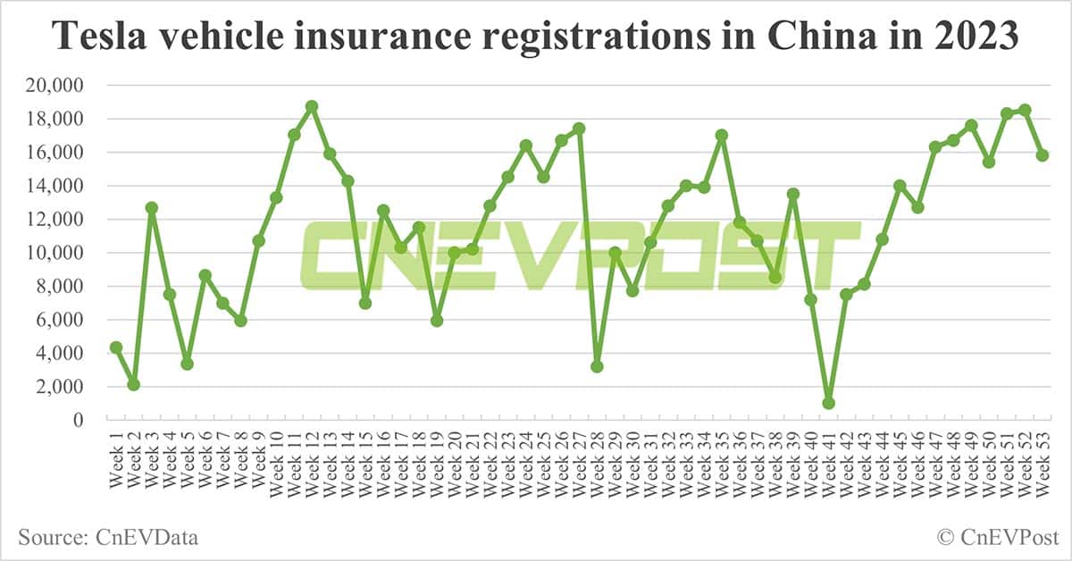 China EV insurance registrations for week ending Dec 31: Nio 5,700, Xpeng 4,800, Li Auto 14,100, Tesla 15,800