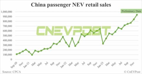 China's NEV retail sales up 11% MoM to 936,000 in Dec, preliminary CPCA data show