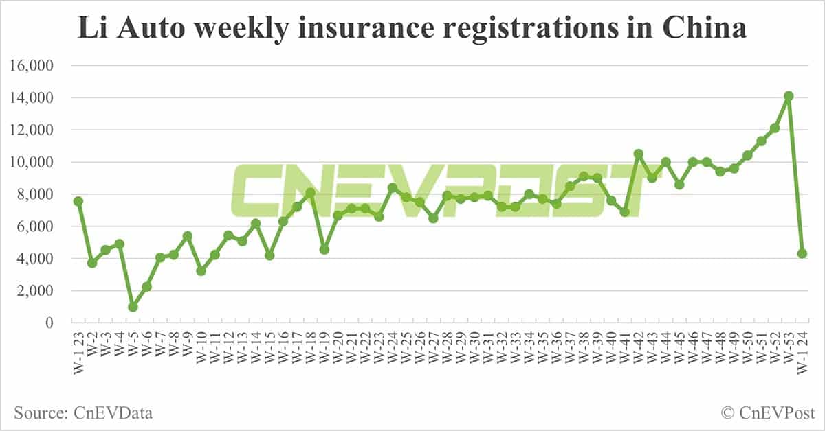 China EV insurance registrations for week ending Jan 7: Nio 3,000, Xpeng 1,400, Li Auto 4,300, Tesla 3,200