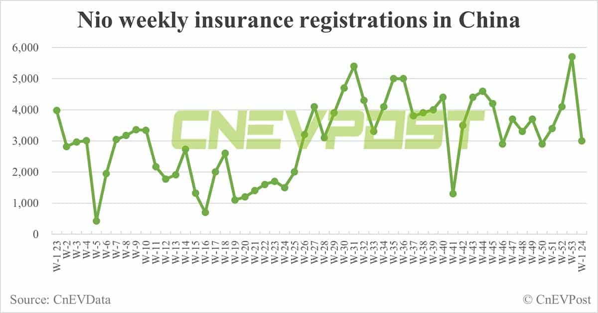 China EV insurance registrations for week ending Jan 7: Nio 3,000, Xpeng 1,400, Li Auto 4,300, Tesla 3,200