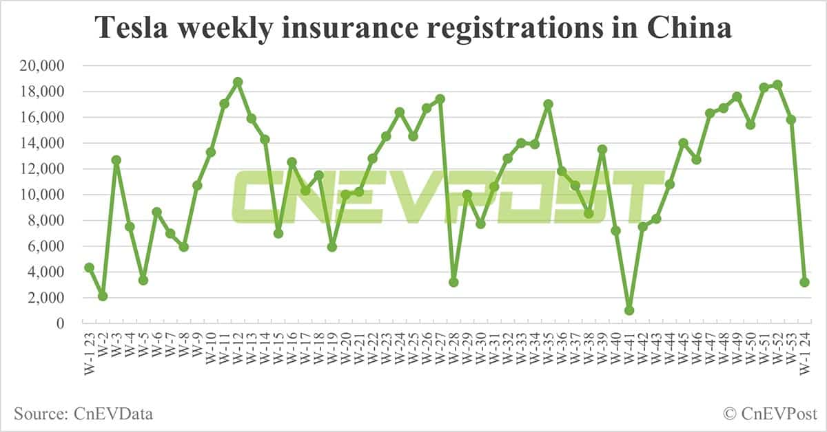 China EV insurance registrations for week ending Jan 7: Nio 3,000, Xpeng 1,400, Li Auto 4,300, Tesla 3,200