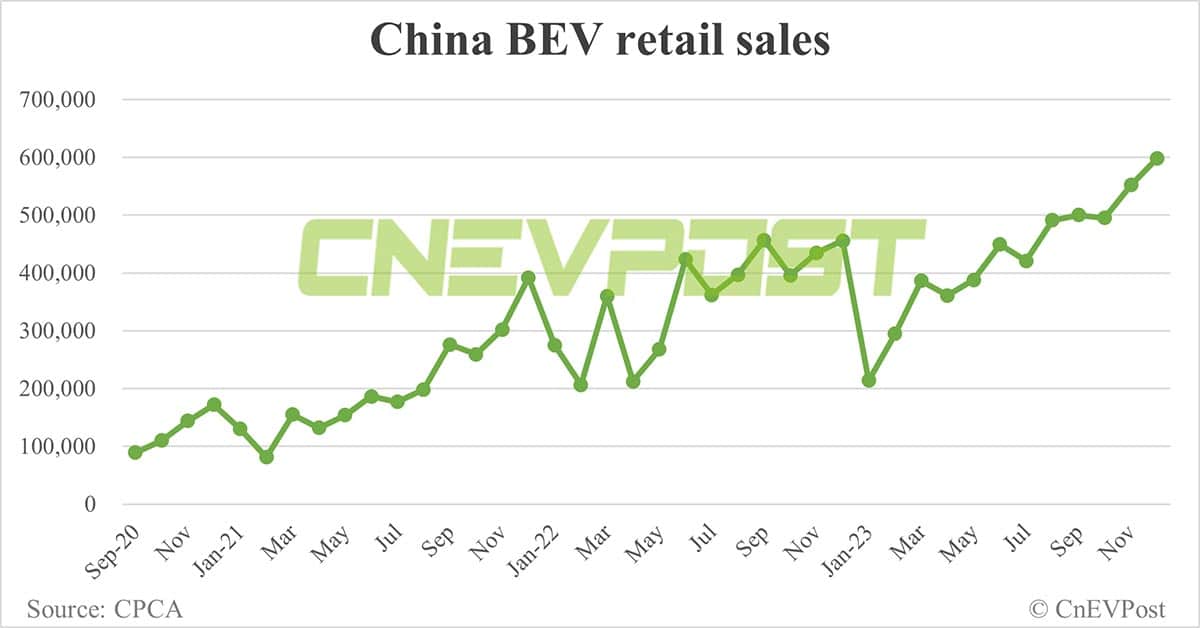 China's NEV retail reaches record 945,000 in Dec, 7.74 million for full year 2023