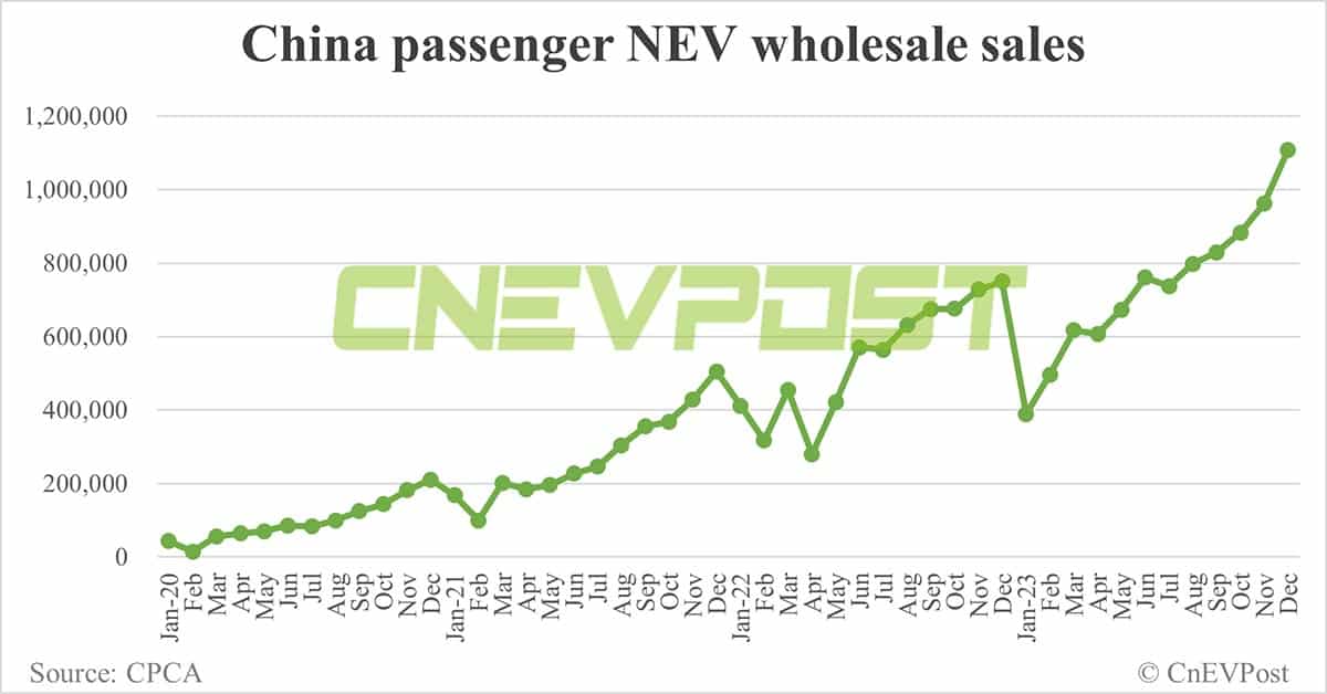 China's NEV retail reaches record 945,000 in Dec, 7.74 million for full year 2023