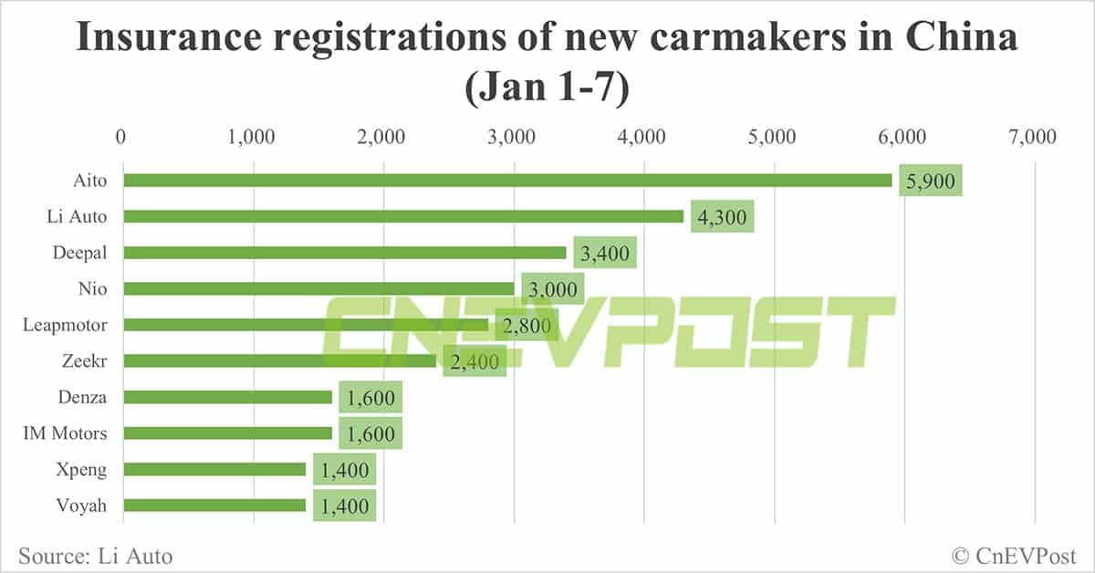 China EV insurance registrations for week ending Jan 7: Nio 3,000, Xpeng 1,400, Li Auto 4,300, Tesla 3,200