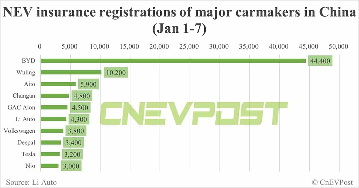 China EV insurance registrations for week ending Jan 7: Nio 3,000, Xpeng 1,400, Li Auto 4,300, Tesla 3,200