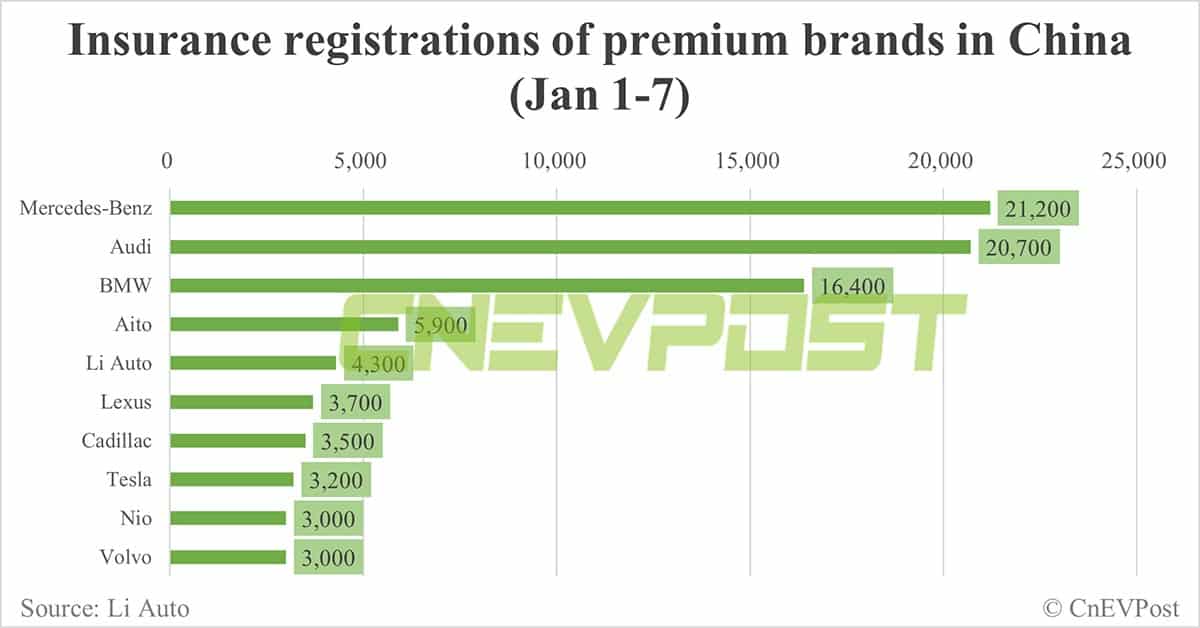 China EV insurance registrations for week ending Jan 7: Nio 3,000, Xpeng 1,400, Li Auto 4,300, Tesla 3,200