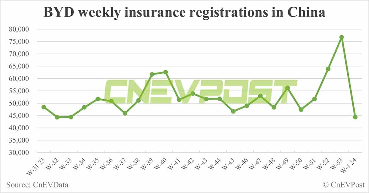 China EV insurance registrations for week ending Jan 7: Nio 3,000, Xpeng 1,400, Li Auto 4,300, Tesla 3,200
