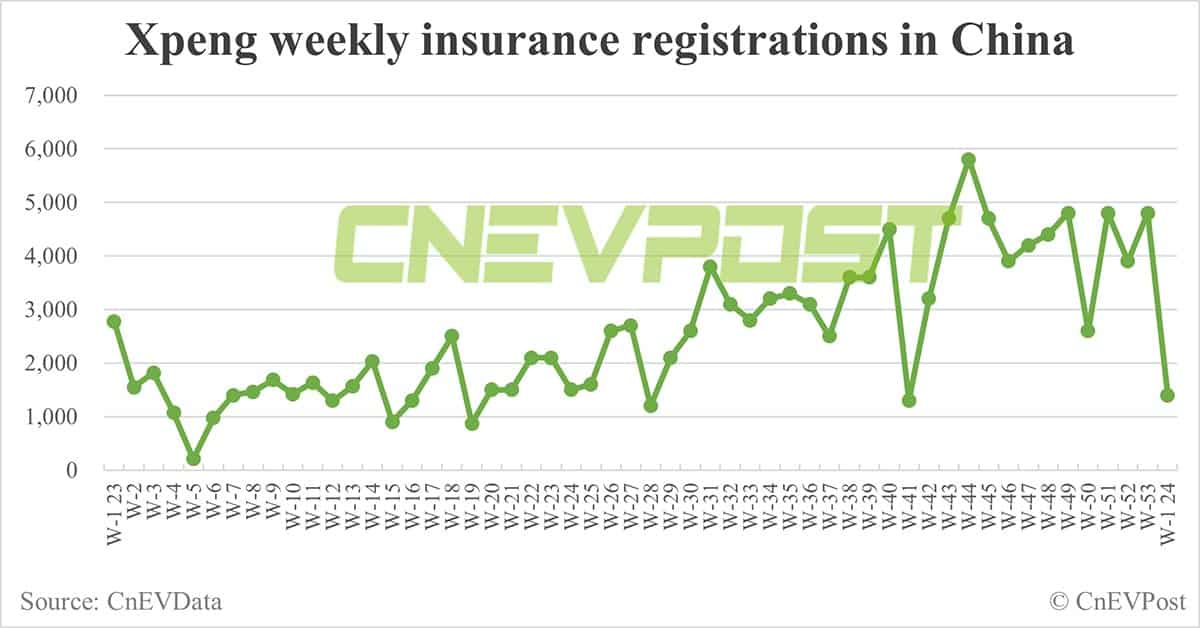 China EV insurance registrations for week ending Jan 7: Nio 3,000, Xpeng 1,400, Li Auto 4,300, Tesla 3,200