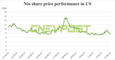 BofA downgrades rating on Nio to Neutral from Buy