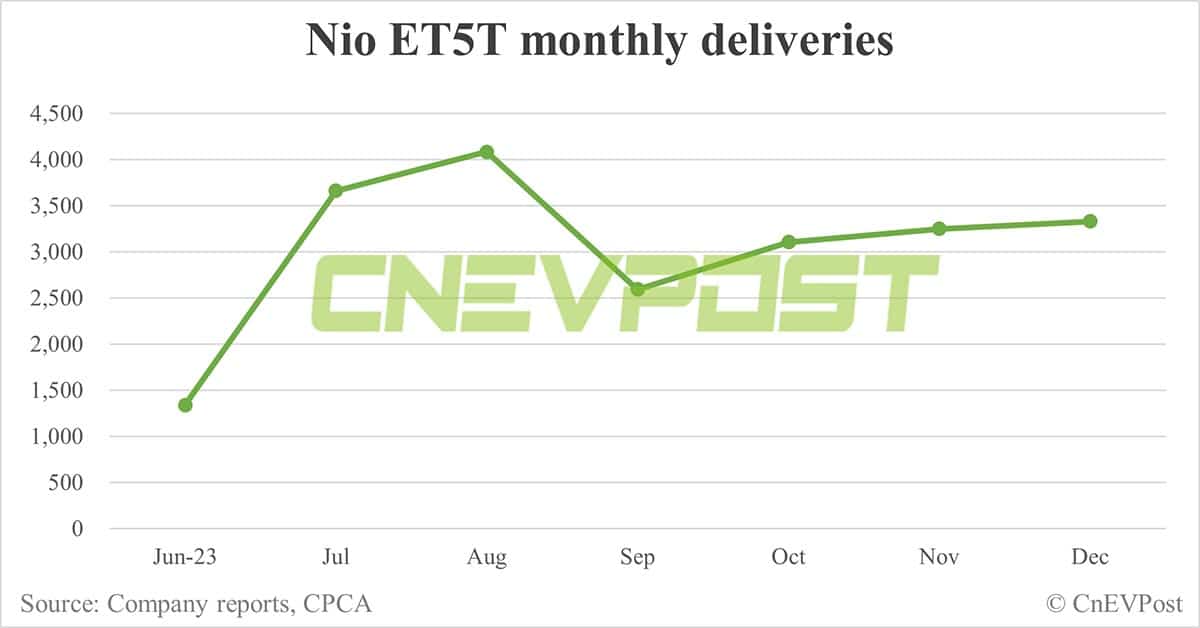 Nio Dec deliveries breakdown: ES6 at 6,943, ET5 Touring at 3,331