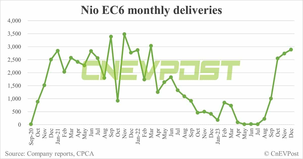 Nio Dec deliveries breakdown: ES6 at 6,943, ET5 Touring at 3,331