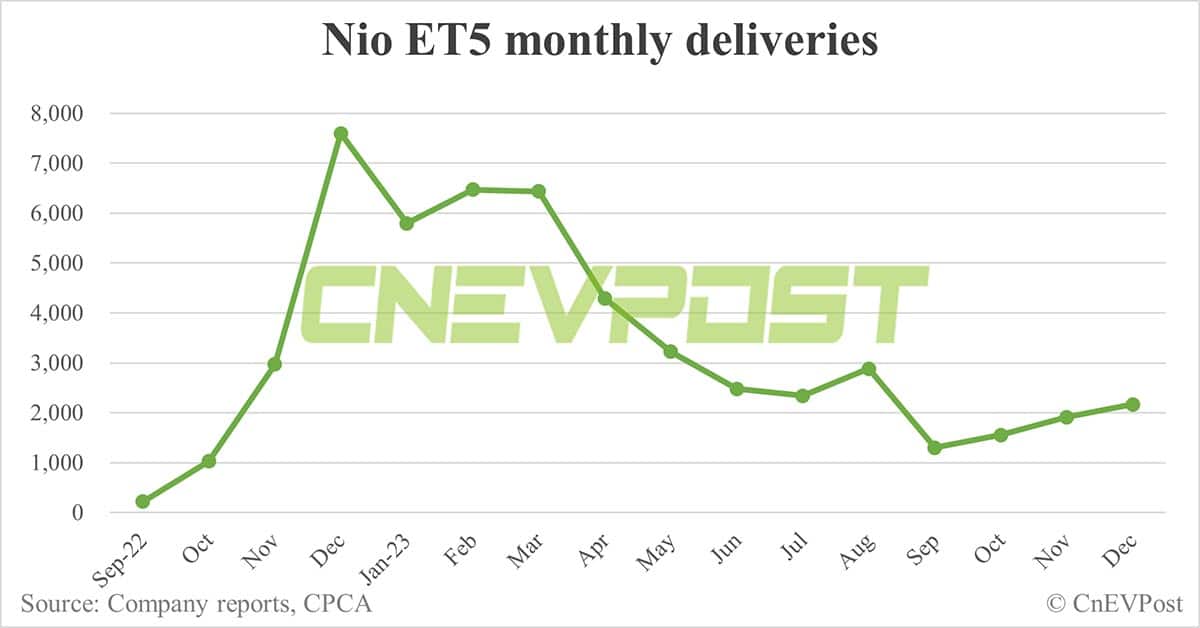 Nio Dec deliveries breakdown: ES6 at 6,943, ET5 Touring at 3,331