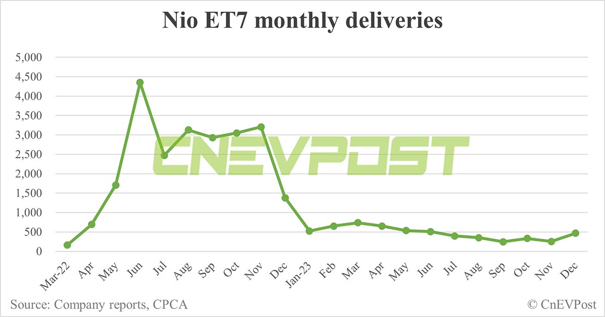 Nio Dec deliveries breakdown: ES6 at 6,943, ET5 Touring at 3,331