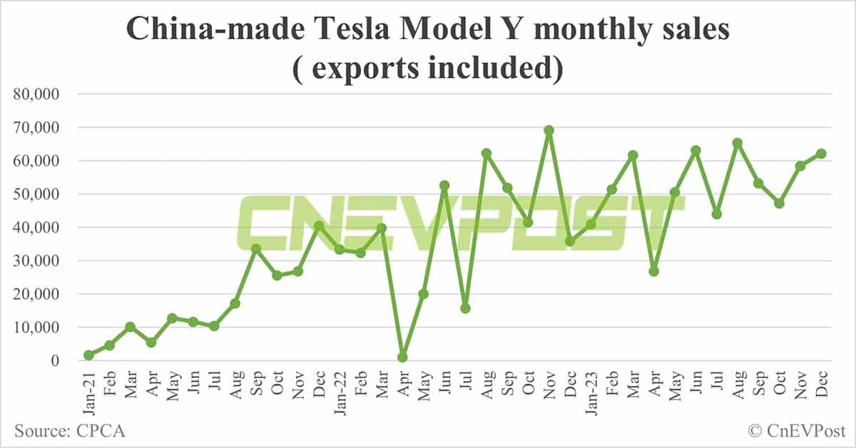 Tesla Dec sales in China: Model 3 at 15,750, Model Y at 60,055