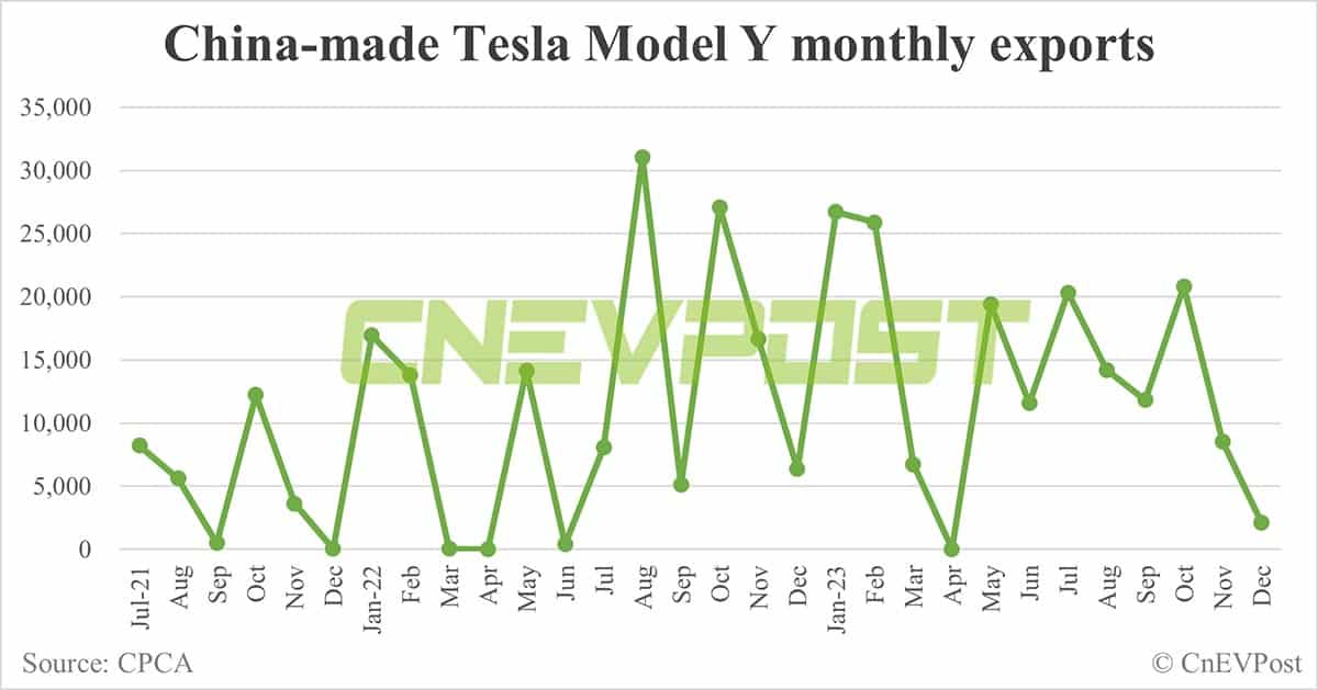 Tesla Dec sales in China: Model 3 at 15,750, Model Y at 60,055