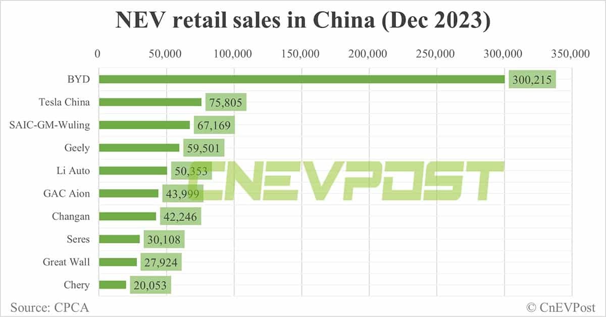 Automakers' NEV market share in China in 2023: BYD 35%, Tesla 7.8%, Nio 2.1%