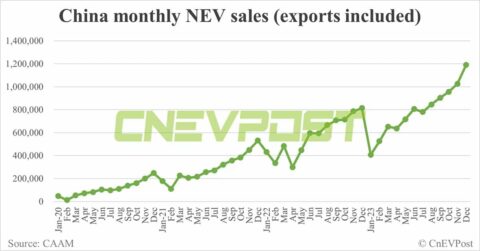 China sells 1.2 million NEVs in Dec, nears 10 million for full year 2023, CAAM data show