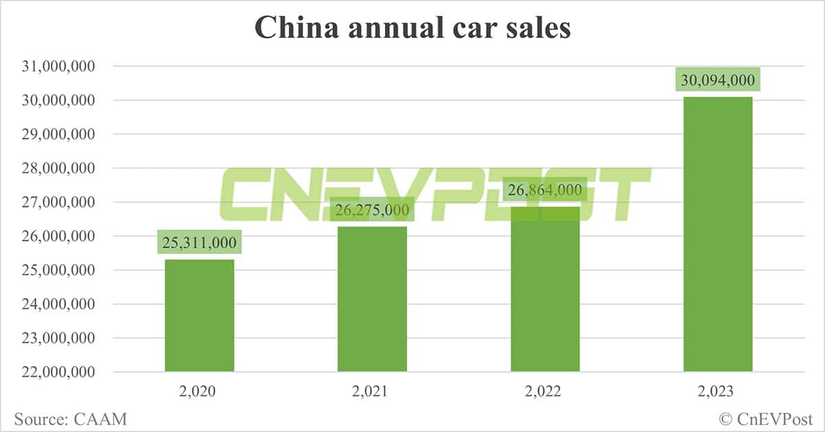 China sells 1.2 million NEVs in Dec, nears 10 million for full year 2023, CAAM data show