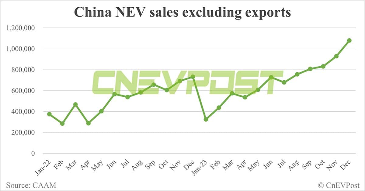 China sells 1.2 million NEVs in Dec, nears 10 million for full year 2023, CAAM data show