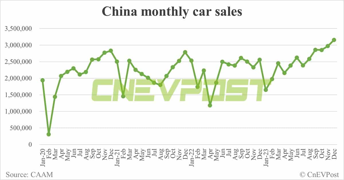 China sells 1.2 million NEVs in Dec, nears 10 million for full year 2023, CAAM data show