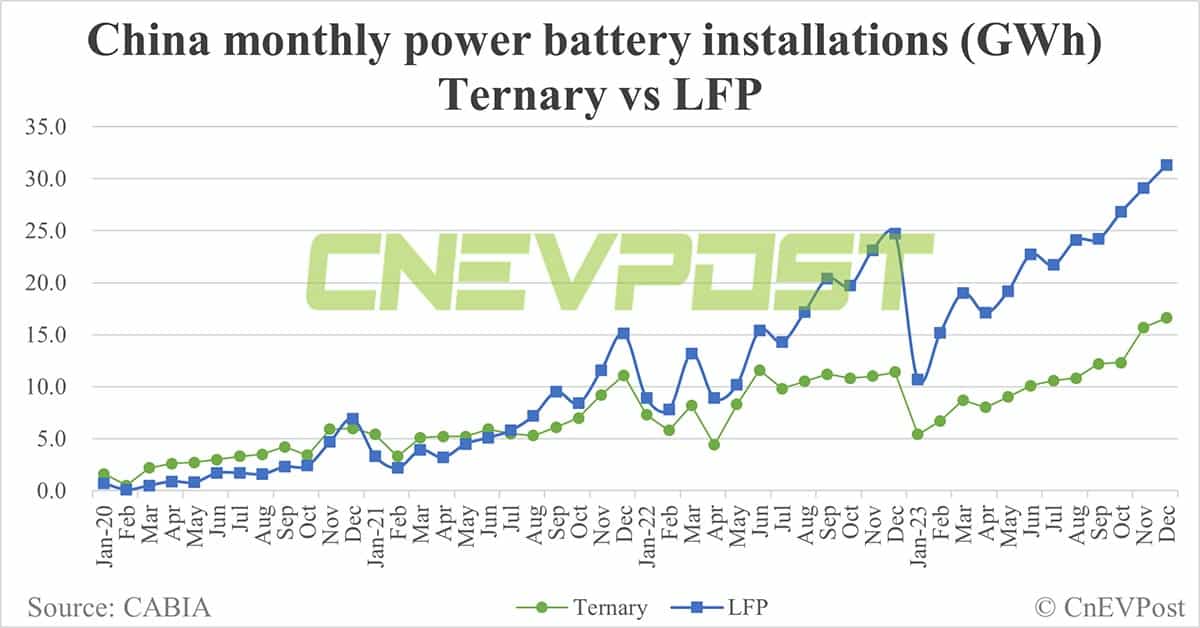 China EV battery installations in Dec: CATL share at 44.48%, BYD at 22.95%