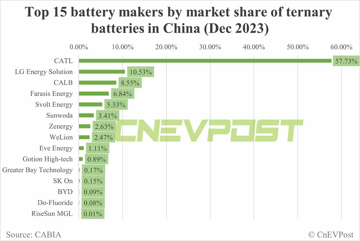 China EV battery installations in Dec: CATL share at 44.48%, BYD at 22.95%