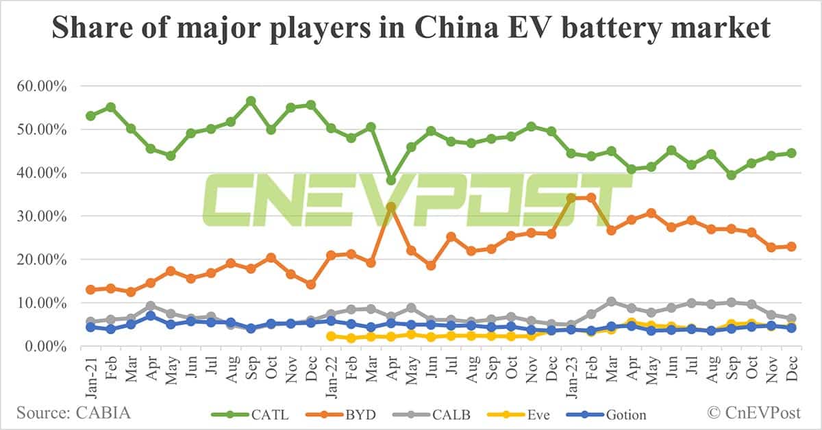 China EV battery installations in Dec: CATL share at 44.48%, BYD at 22.95%