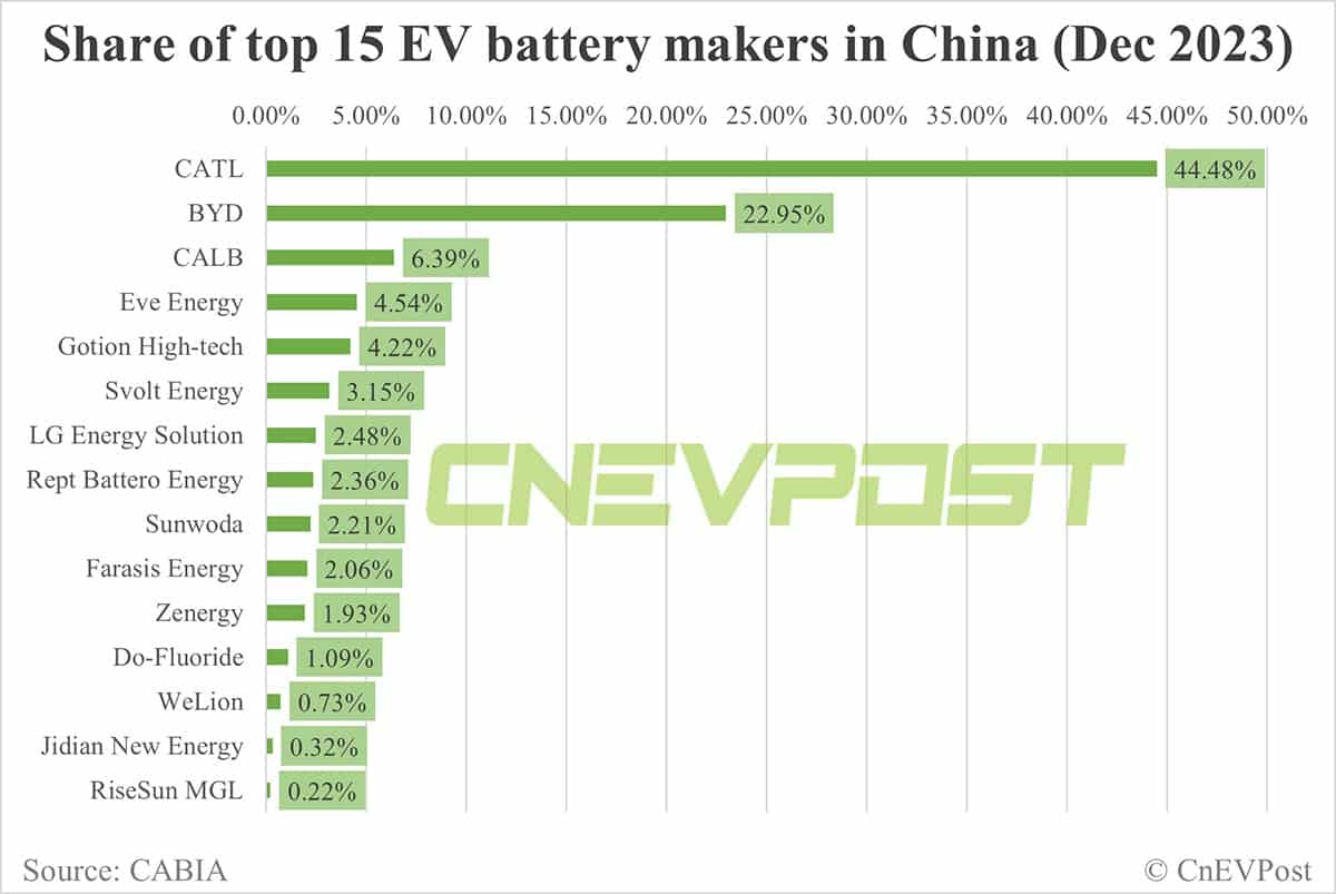 China EV battery installations in Dec: CATL share at 44.48%, BYD at 22.95%