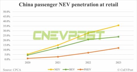 China aims for NEVs to contribute 45% of new car sales by 2027