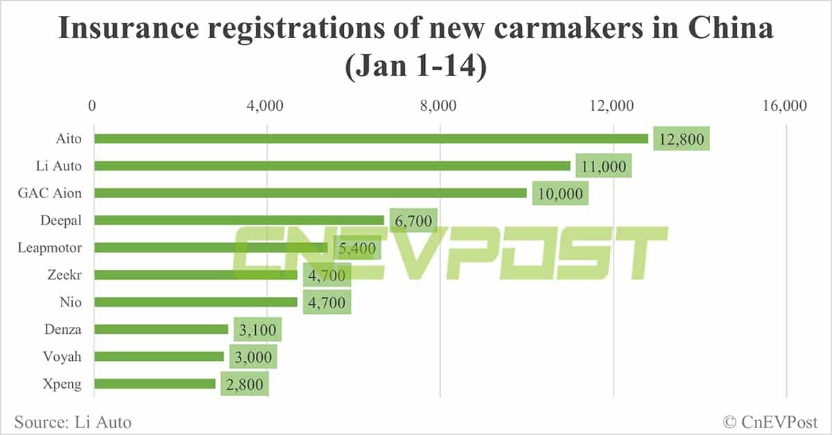 China EV insurance registrations for week ending Jan 14: Nio 1,700, Xpeng 1,400, Li Auto 6,800, Tesla 7,400