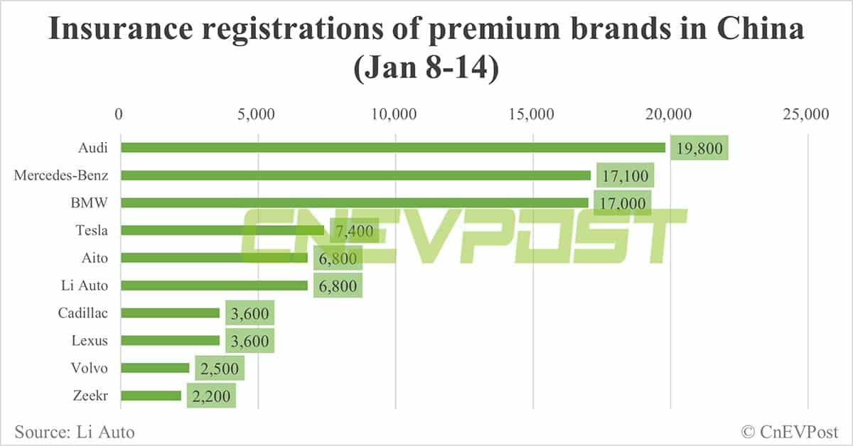 China EV insurance registrations for week ending Jan 14: Nio 1,700, Xpeng 1,400, Li Auto 6,800, Tesla 7,400