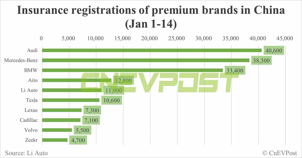 China EV insurance registrations for week ending Jan 14: Nio 1,700, Xpeng 1,400, Li Auto 6,800, Tesla 7,400