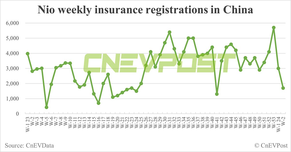 China EV insurance registrations for week ending Jan 14: Nio 1,700, Xpeng 1,400, Li Auto 6,800, Tesla 7,400