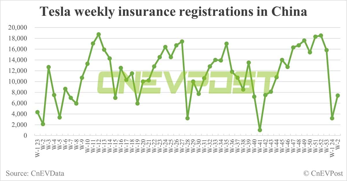China EV insurance registrations for week ending Jan 14: Nio 1,700, Xpeng 1,400, Li Auto 6,800, Tesla 7,400