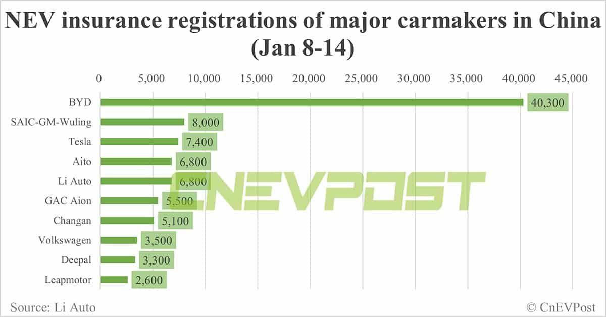 China EV insurance registrations for week ending Jan 14: Nio 1,700, Xpeng 1,400, Li Auto 6,800, Tesla 7,400